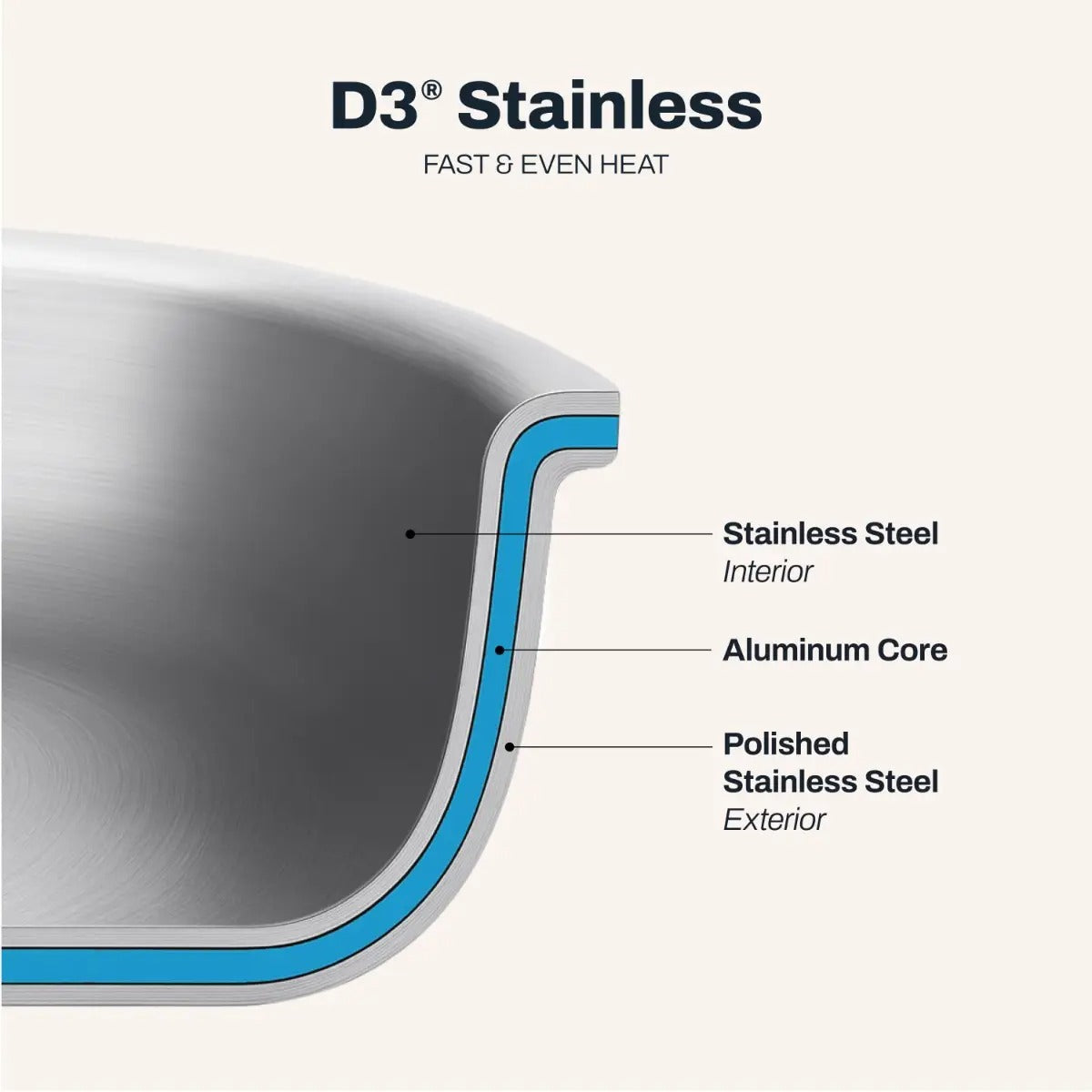 All-Clad D3 Stainless 5-Piece Starter Cookware Set
